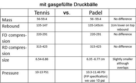 Spezifikation Vergleich Tennis- vs. Padel Ball