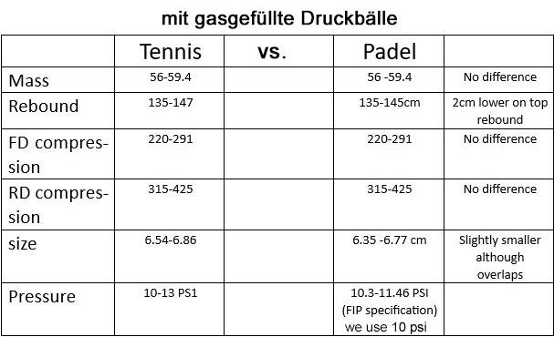 Spezifikation Vergleich Tennis- vs. Padel Ball